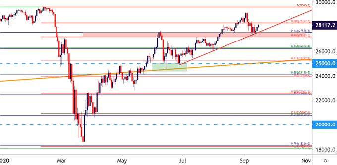 Dow Jones Daily Price Chart