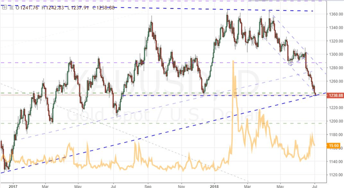 XAU/USD Daily Chart