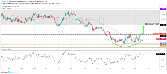 EUR/CHF : Les perspectives haussières de l’euro se renforcent face au franc suisse