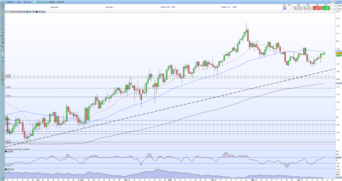 British Pound (GBP) - Positive Outlook Pushing GBP/USD Higher, Extending Last Week's Gains