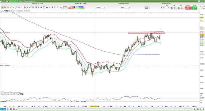 DXY kämpft um Widerstandsbereich