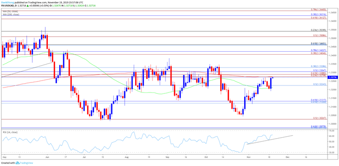 Image of USD/CAD daily chart