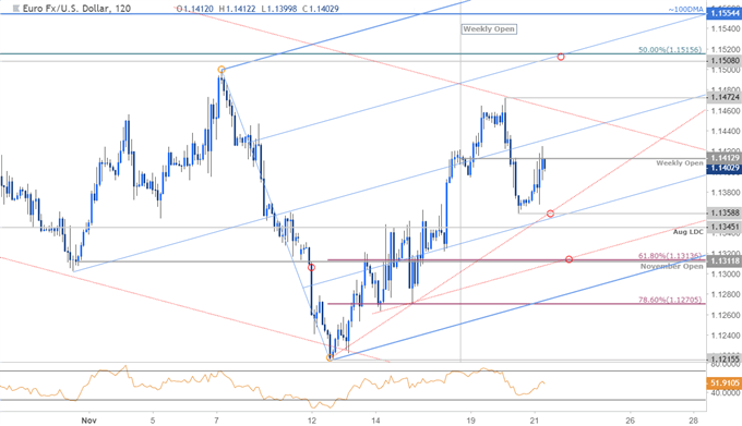 EUR/USD – 120 Min. Kurschart