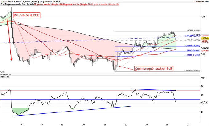 L'euro pourrait retracer à 1,1615$ dollar