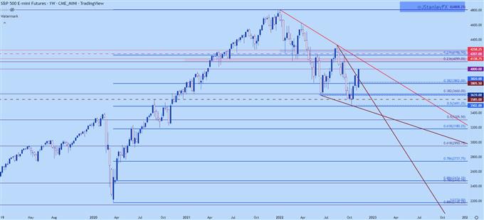 SPX weekly chart