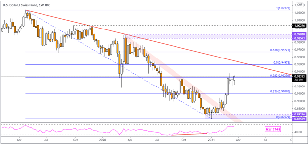 USD/CHF, USDCHF, TradingView