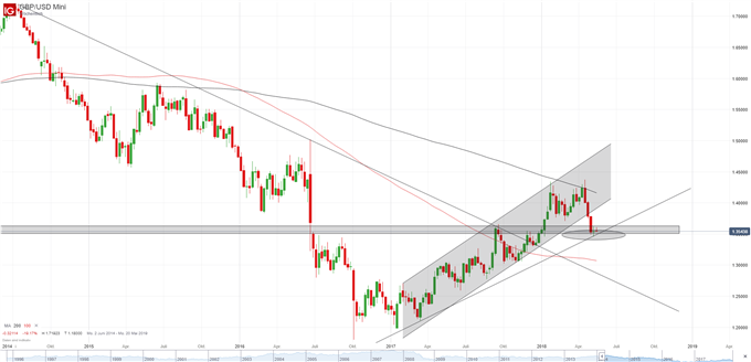 GBP-USD Chart Wochenbasis