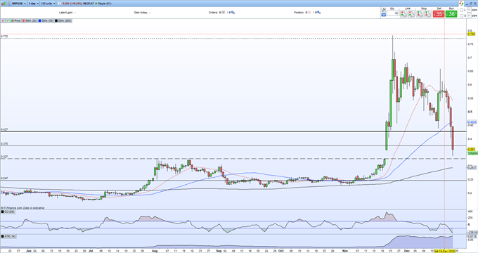 Ripple (XRP) Crushed as SEC Looks to Sue for Alleged Securities Violations