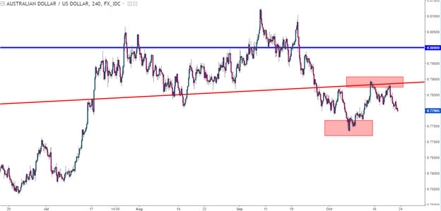 USD-Stärke hält an: AUD/USD unter Druck