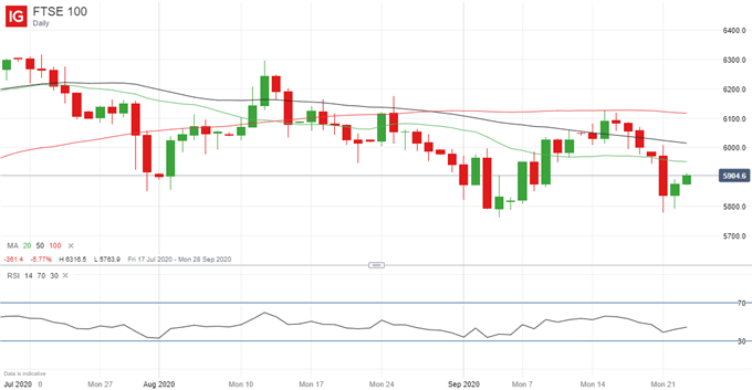 Latest FTSE 100 price chart.