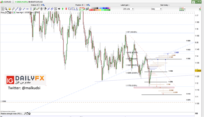 EUR/USD prices daily chart
