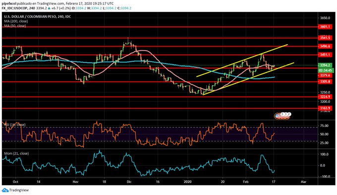 USDCOP TÉCNICO 18 DE FEBRERO 2020