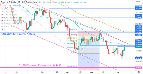 EURUSD CHART