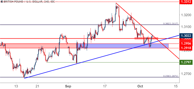 gbpusd gbp/usd four hour price chart