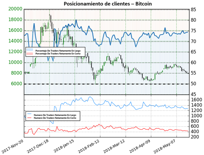 Posicionamiento Bitcoin - 18/05/2018