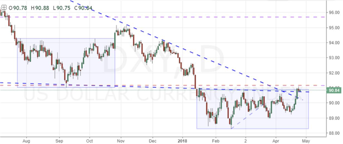 Can the Dollar Mount a Lasting Recovery without EUR/USD?