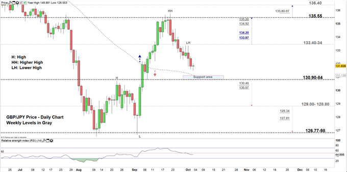 GBPJPY daily chart 03-10-19 Zoomed in