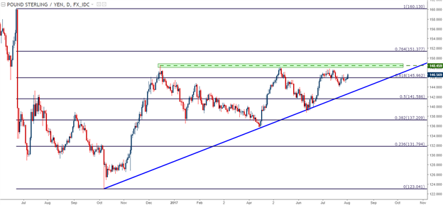 GBP Strength Shows Ahead of BoE Super Thursday