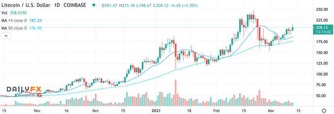 LTC/USD Chart