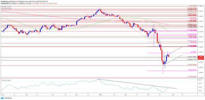 Image of NZD/USD rate daily chart