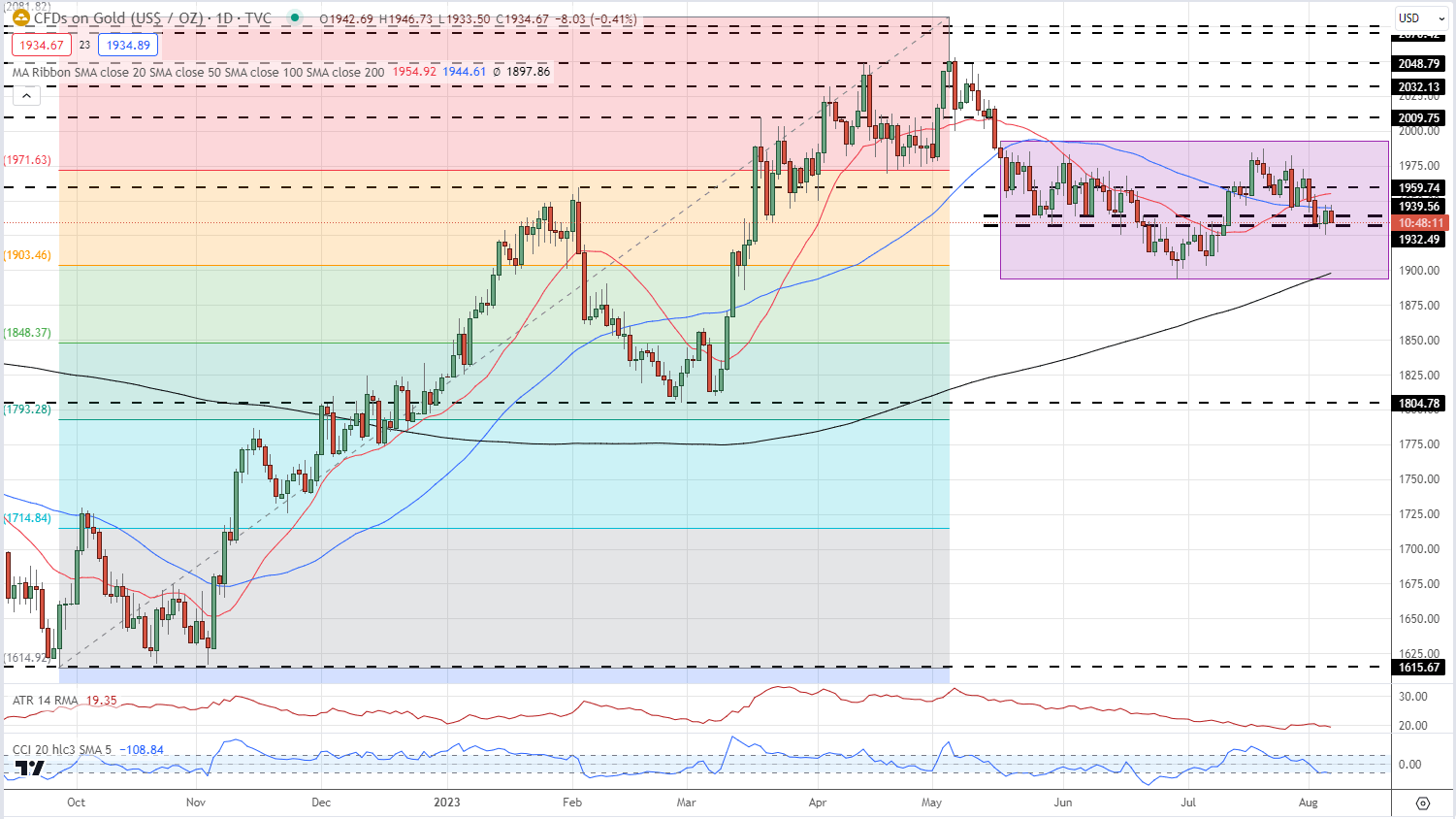 Последние прогнозы по золоту (XAU/USD) и серебру (XAG/USD) на фоне роста доходности облигаций США