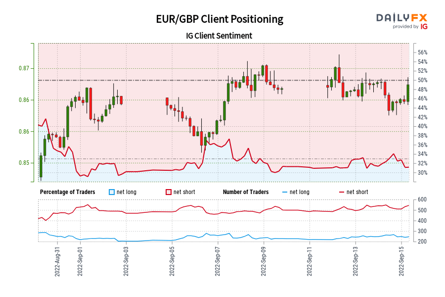 EUR/GBP Client Positioning