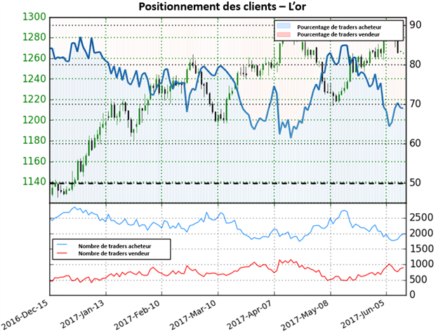 Selon le Sentiment, le cours de l’or devrait se rebondir