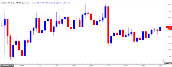 EUR/USD 5-Minute Chart