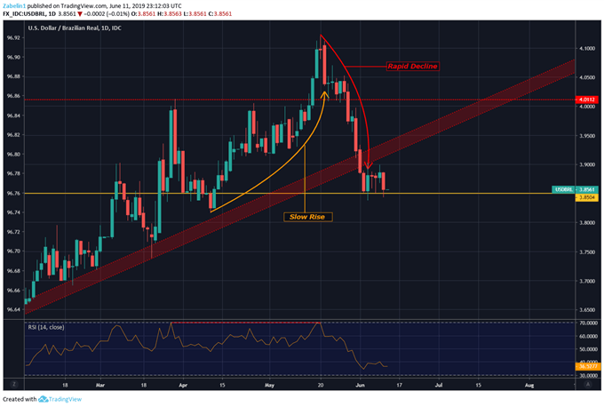 Chart Showing USDBRL