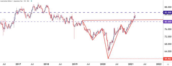 AUDJPY Weekly Price Chart