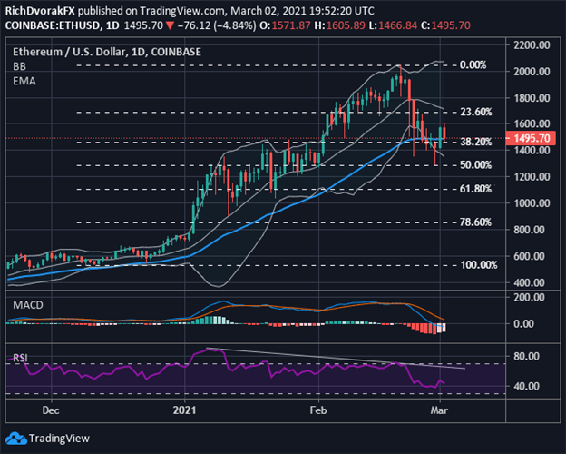 ethereum moving average