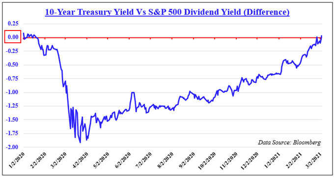 10 year treasury yield vs spx 