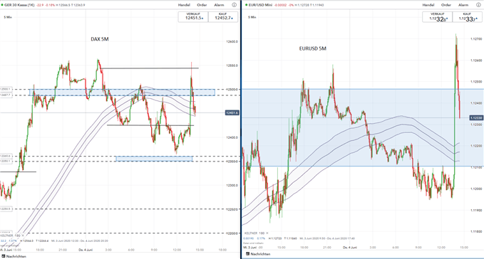 EURUSD Analyse vs DAX Analyse