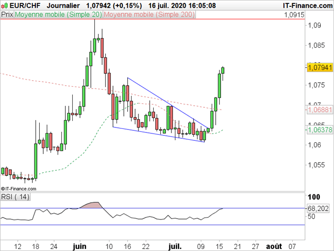 EUR/CHF : L’euro sort d’une figure en biseau