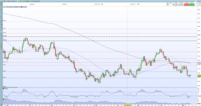 US Dollar (DXY) Forecast - US CPI and UST 10-Year Sale Hold Sway Over the USD