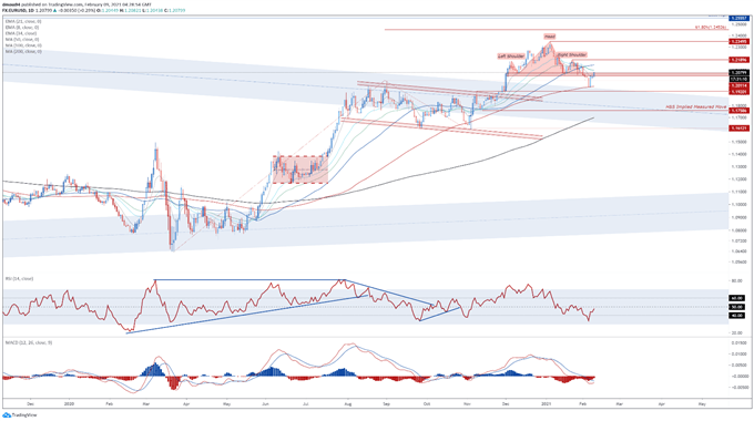 Euro Forecast: EUR/USD Buoyed by Stimulus Despite Slow Vaccination Rate