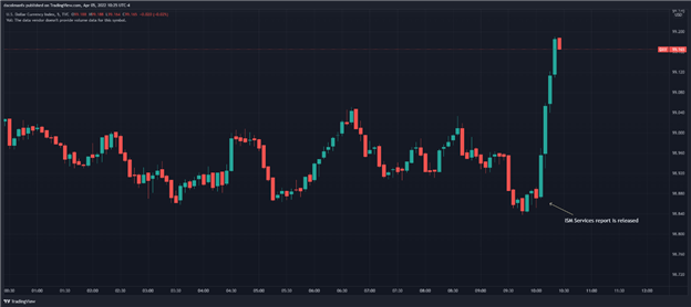 ISM Services Gauge Jumps and Dispels Recession Fears, US Dollar Gains as Yields Rise