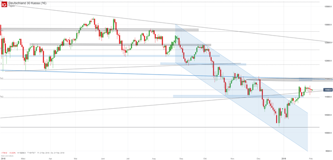 DAX Chartanalyse auf Tagesbasis