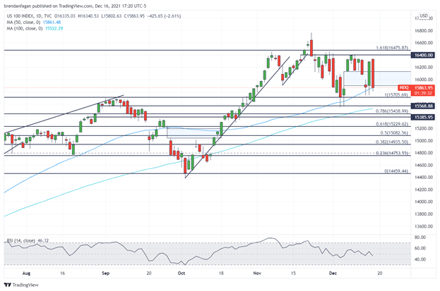 Nasdaq 100 Routed as Big-Tech Leads Markets Lower