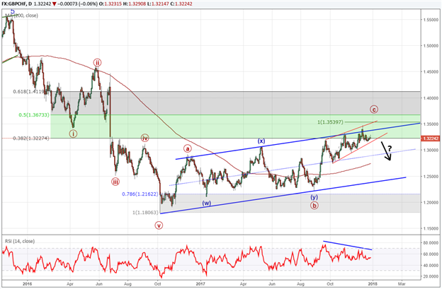 Can Swiss Franc Outperform its Peers in 2018?