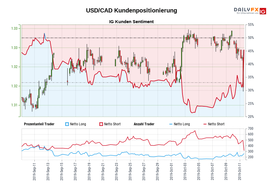 USD/CAD chart
