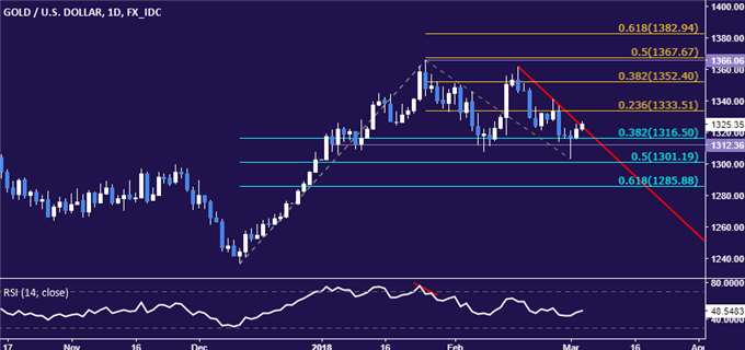 Gold Prices Find Fresh Support as Trade War Fears Grip Markets