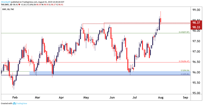 us dollar daily price chart