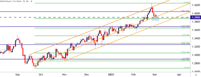 GBPUSD Daily Price Chart
