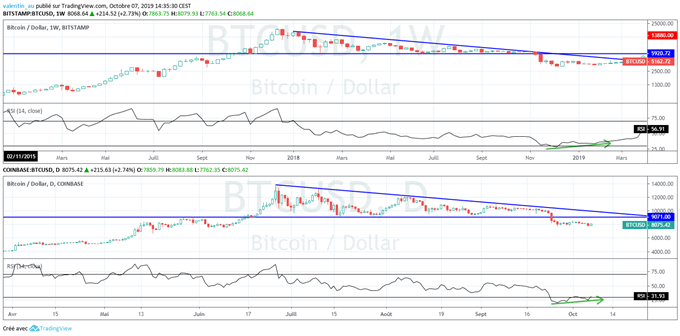 Bitcoin : Préparation d’un nouveau rallye haussier en cours ?