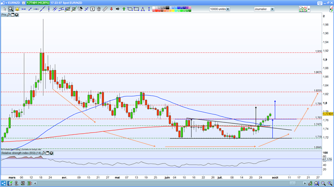 Analyse technique de l'EUR/NZD