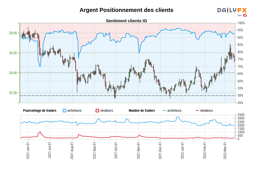 Argent SENTIMENT CLIENT IG : Nos données montrent que les traders sont à l'achat moins depuis juin 16 lorsque Argent se négociait à 27,21.