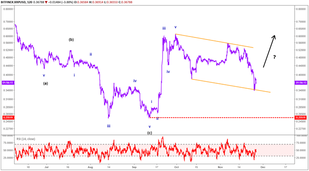 Ripple Dips Into Support as Bullish Base Builds