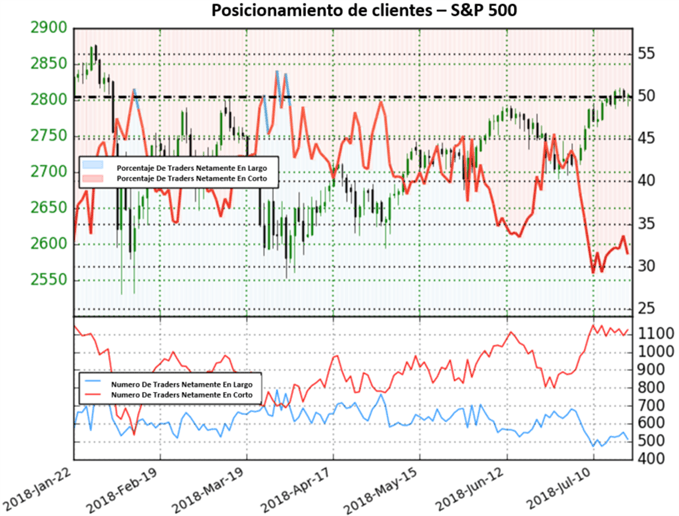 Posicionamiento US500 - 20/07/2018