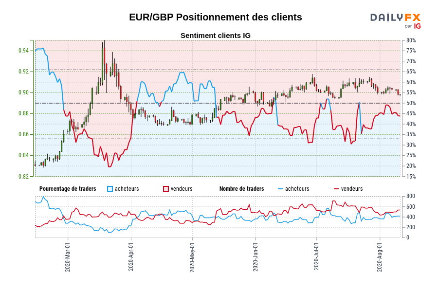 EUR/GBP Positionnement des clients
